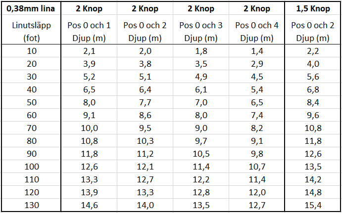Djuptabell Lureimprover Trolling Diver